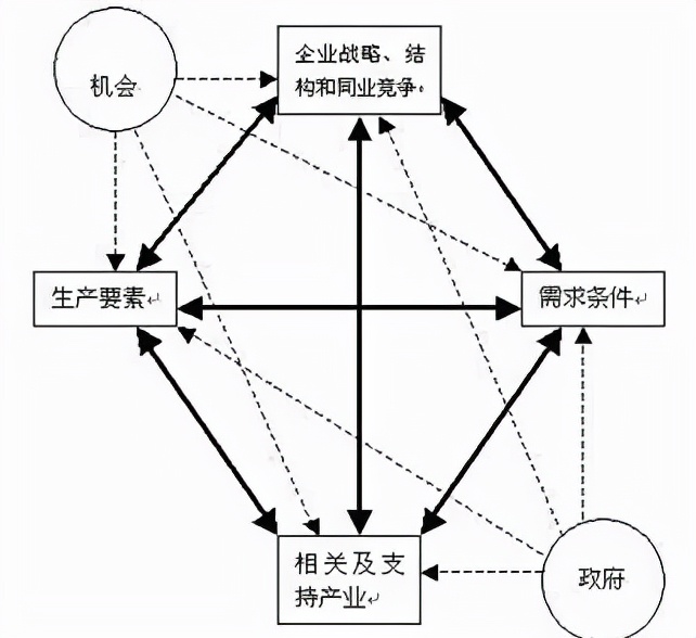 管理学波特五力模型的基本内容,每天学点管理学定律