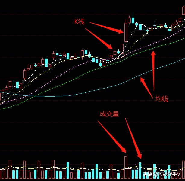 交易之路三步法,炒股最实用的四个技术指标