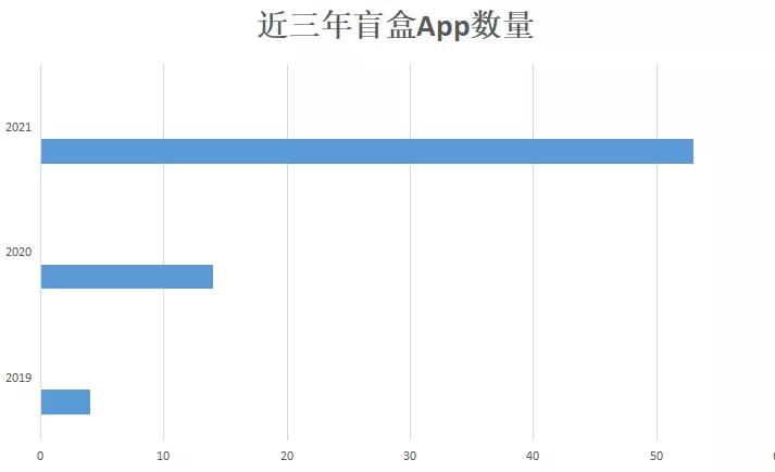 盲盒app的前景,盲盒赚钱app