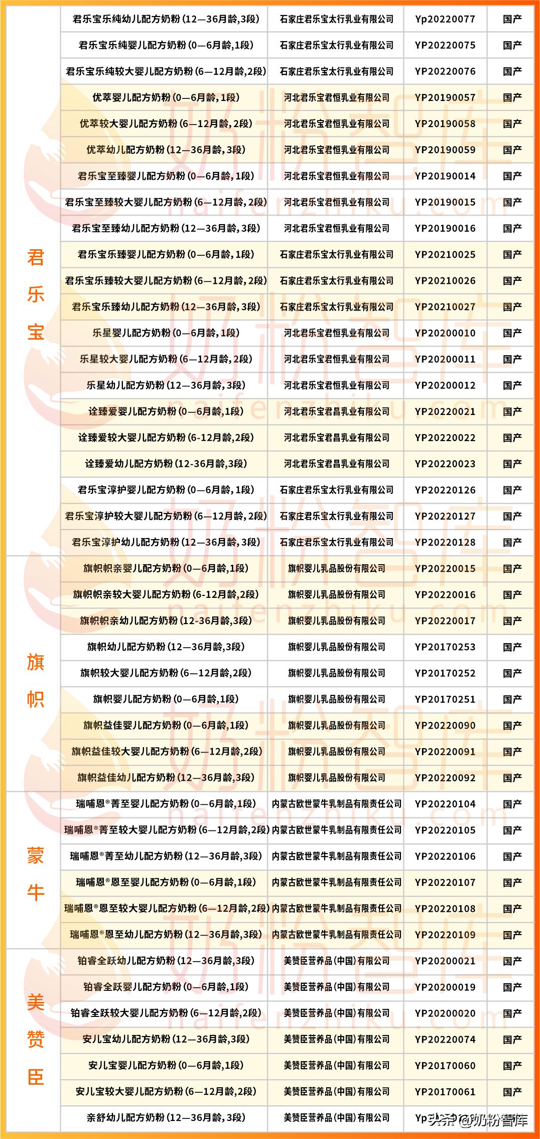最新奶粉配方注册24批次名单,中国最新配方奶粉标准表