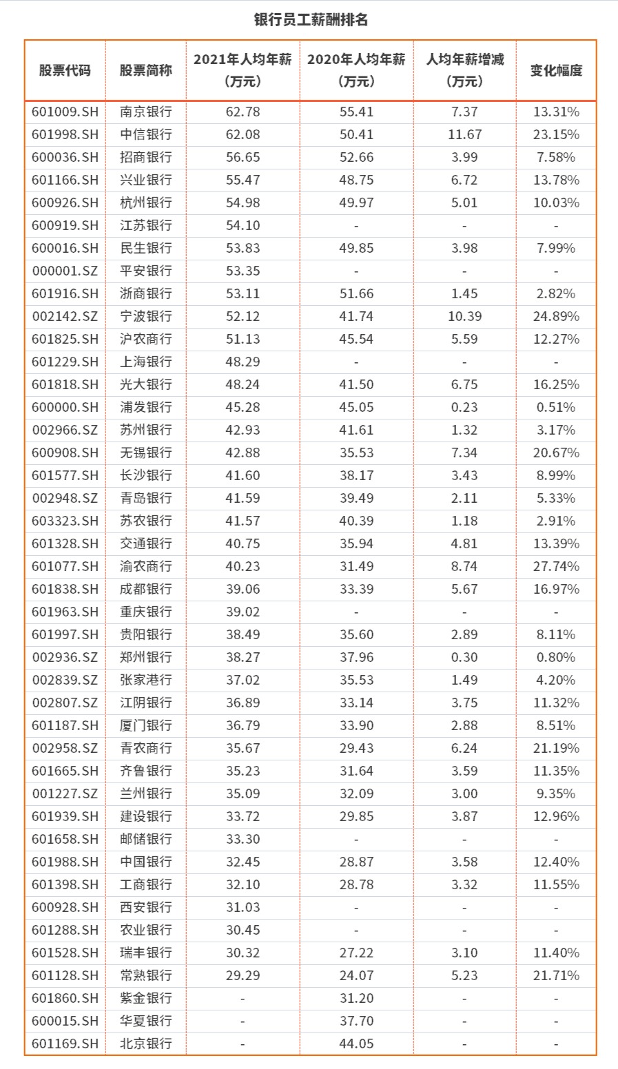 银行员工收入排名前十名,2018年银行业薪酬排行榜