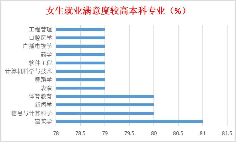 2023年女生就业前景好的10大专业,理科女生就业率最高的十大专业