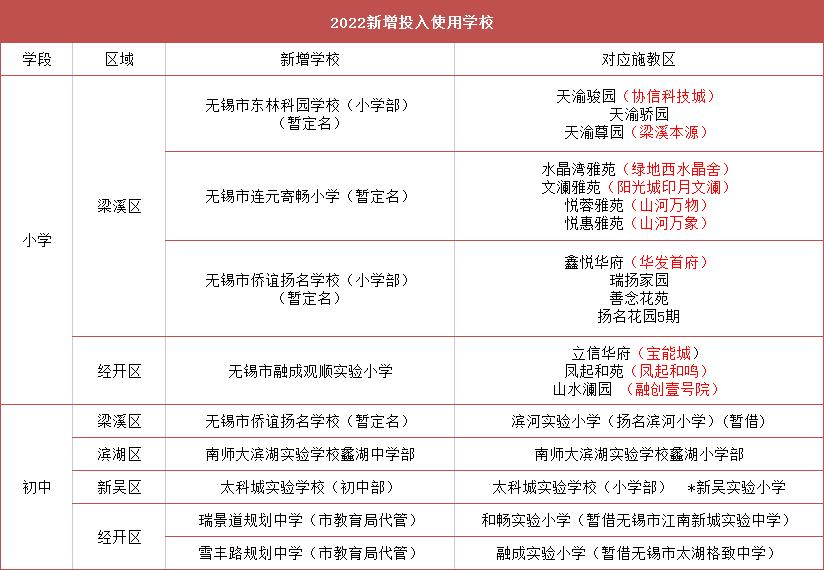 无锡将再添一批新学校,无锡规划新建一批学校
