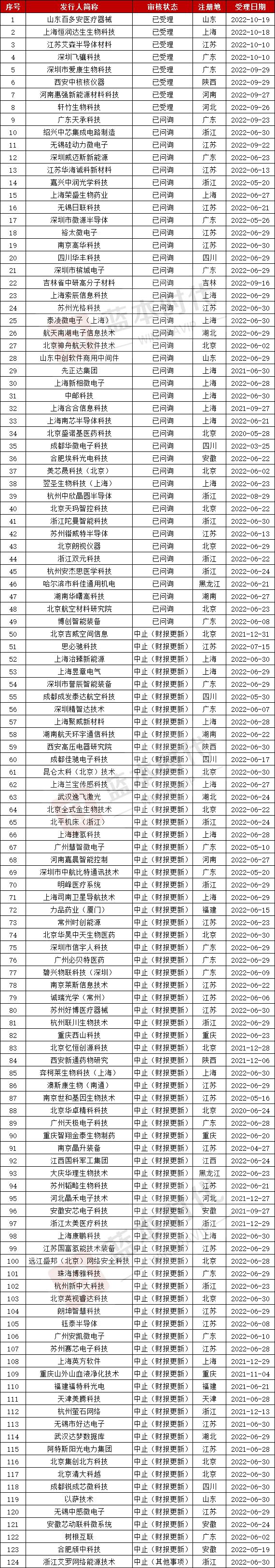 56家终止ipo企业名单,科创板ipo排队中止名单