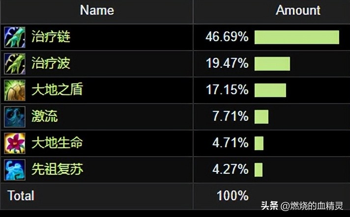 魔兽wlk怀旧服恢复萨满团本毕业装备宝石附魔掉落速览和治疗循环