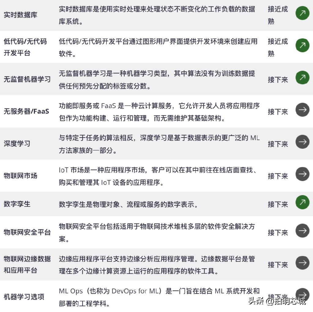 最新物联网产品新项目,2020十大新兴科技