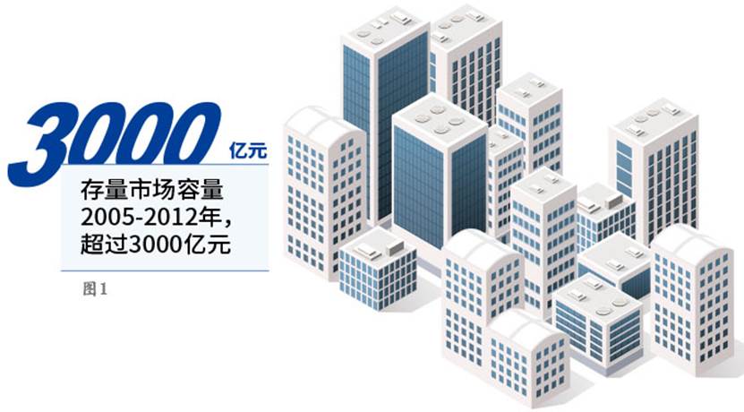 存量市场报告,上：规模超3000亿元，大金美的格力位居前三