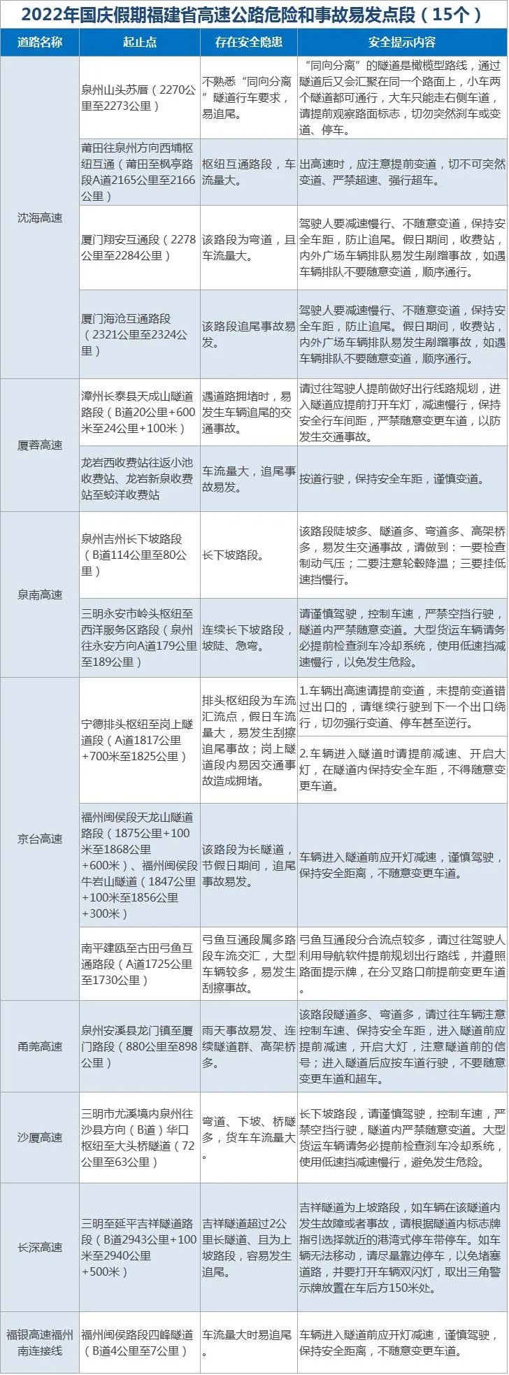 国庆节福建高速恢复通行码,福建五一高速公路注意事项