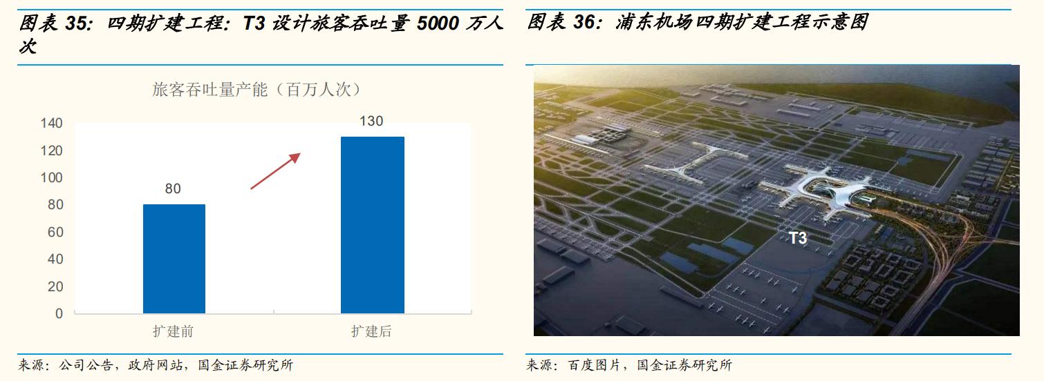 上海机场还有成长性吗,上海机场的发展前景