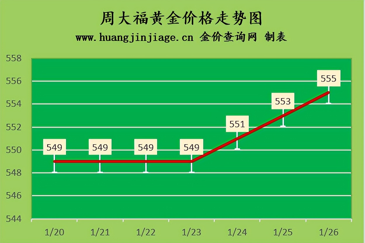 金价继续上涨2023年1月26日今日黄金价格多少一克