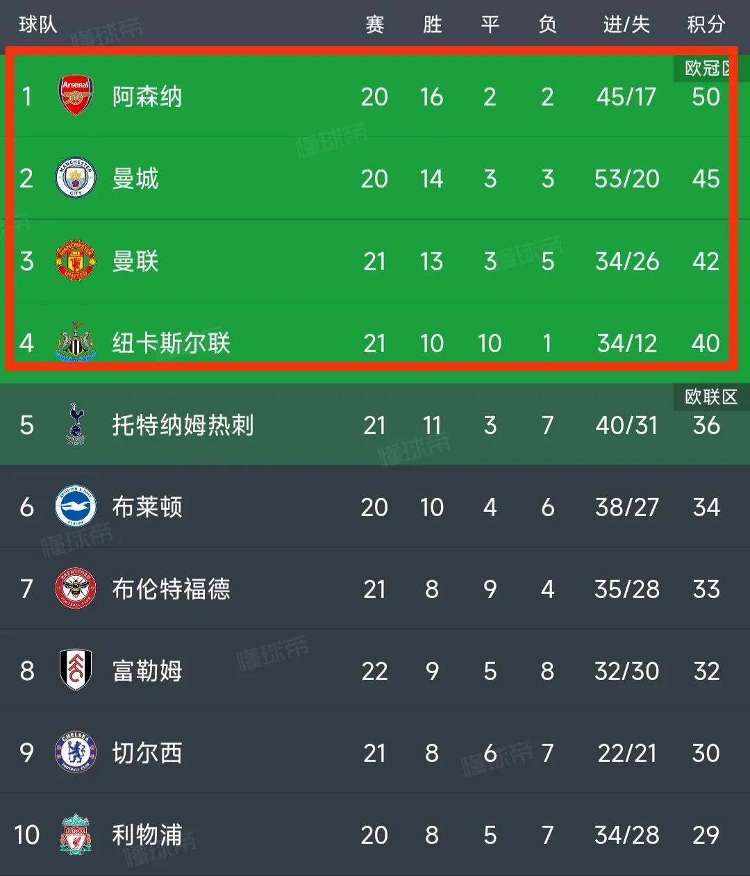 英超阿森纳惨败维拉多纳,英超最新积分榜阿森纳榜首是谁