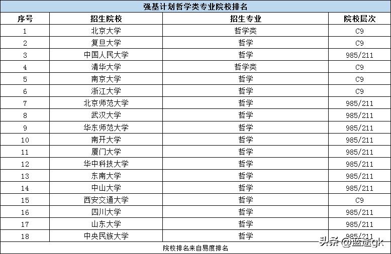 强基计划2022年招收的专业和分数,强基计划文科生报什么专业好
