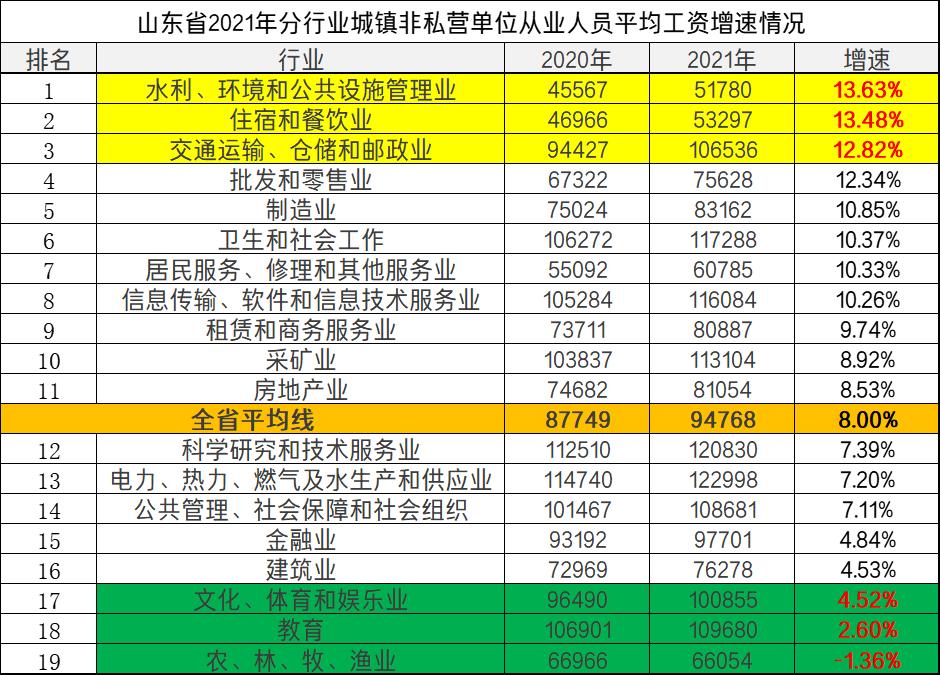 2022年山东平均工资出炉,2021山东在岗职工平均工资