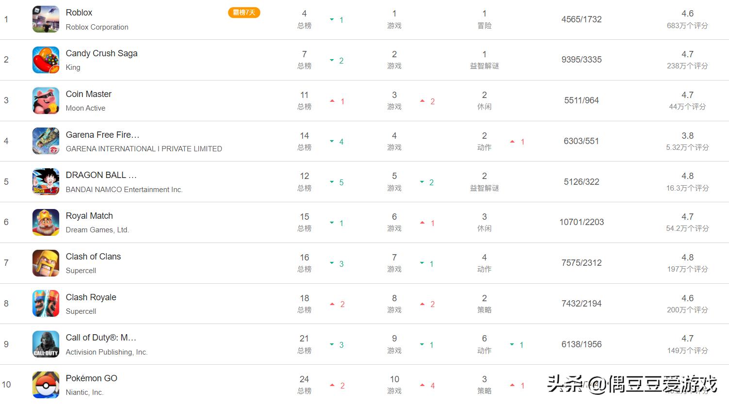 每日手游榜单,手游排行榜2021年10月