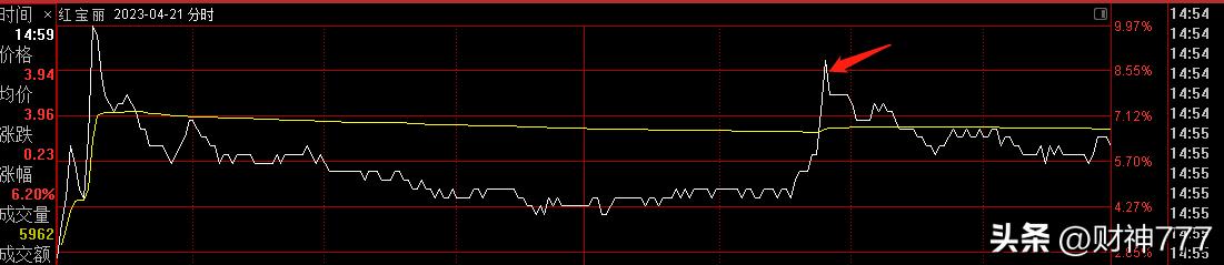 强势股的正确操作,强势股操作入门秘法