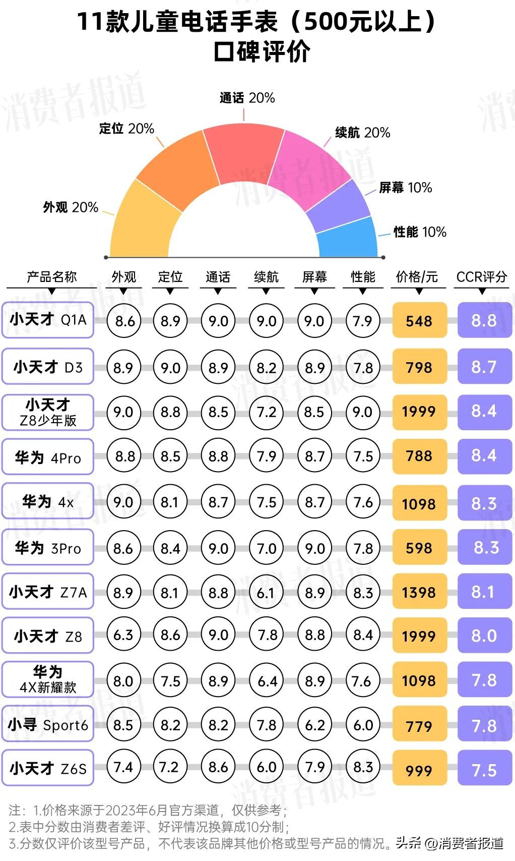 28款儿童电话手表口碑：迪士尼评价堪忧，小天才“碰一碰”较受欢迎