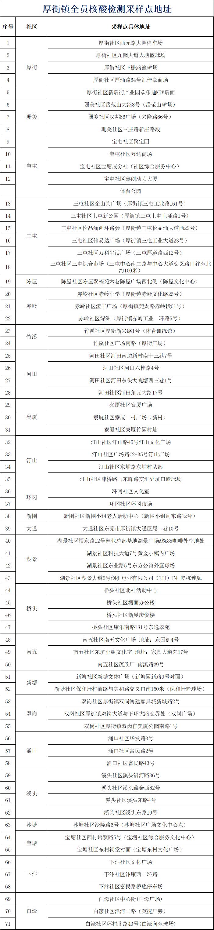东莞道滘免费核酸采集点实时更新,东莞核酸检测最新通知取样点