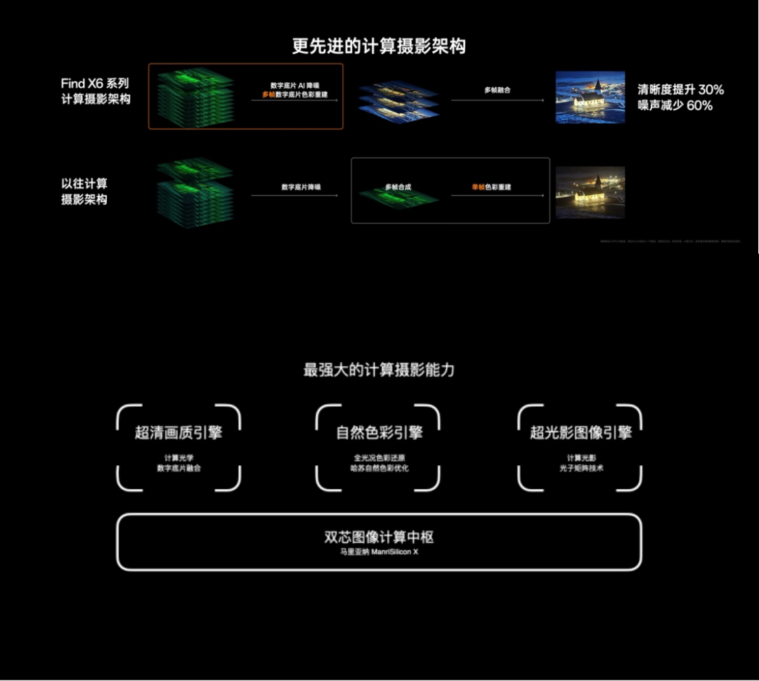 算法驱动影像技术+审美驱动影像认知,FindX6系列终成影像机皇