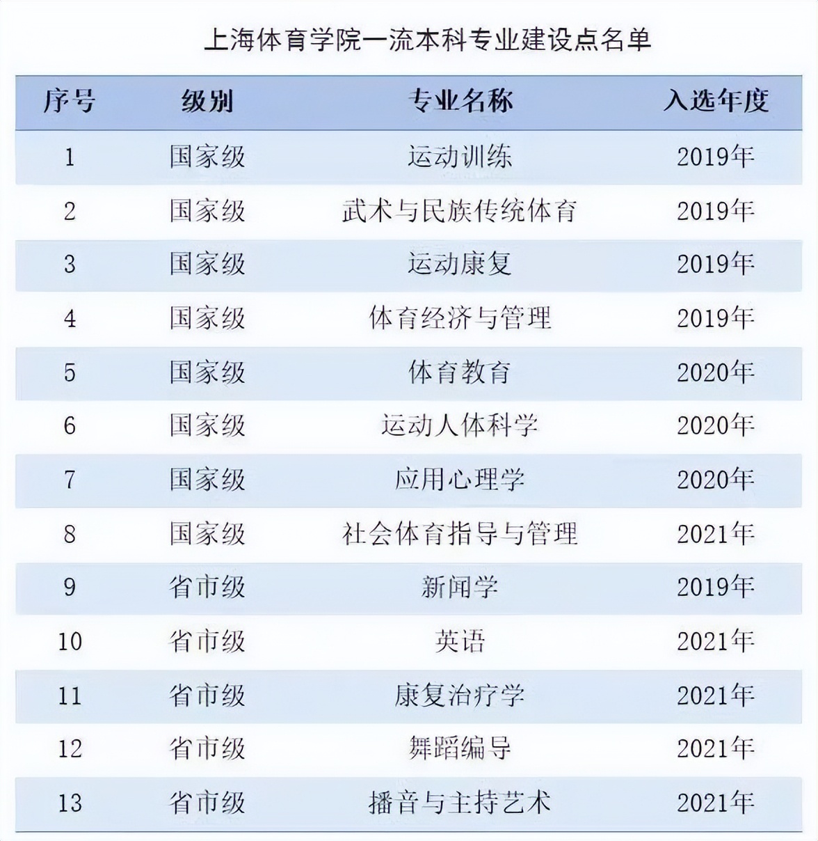 上海体育学院介绍一下,上海体育大学2019
