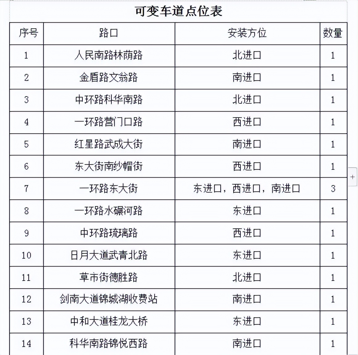 道路上的可变车道是什么意思啊,什么样的路段叫可变车道