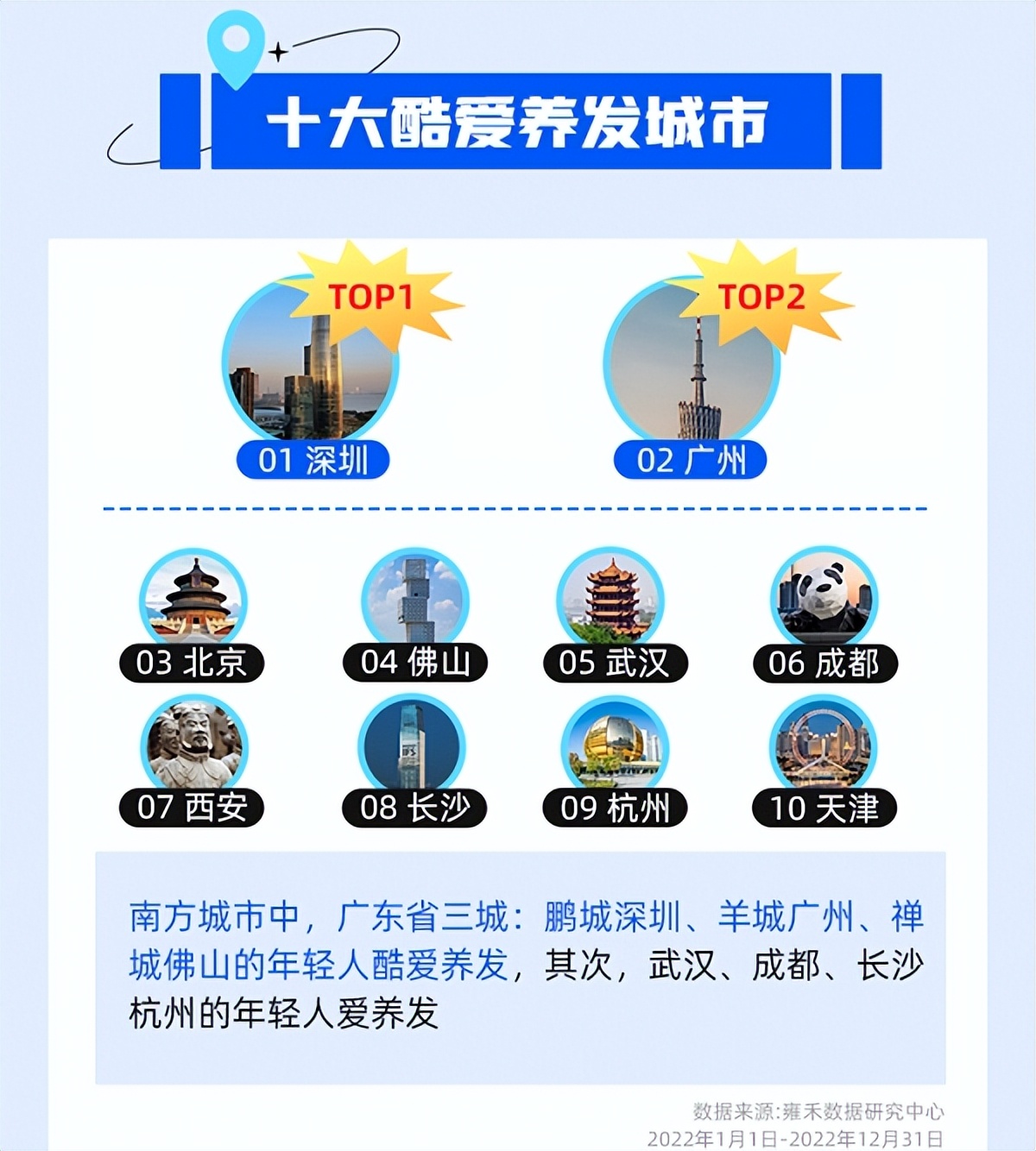 十大酷爱养发城市有哪些？雍禾医疗发布《2023当代年轻人脱发图鉴》