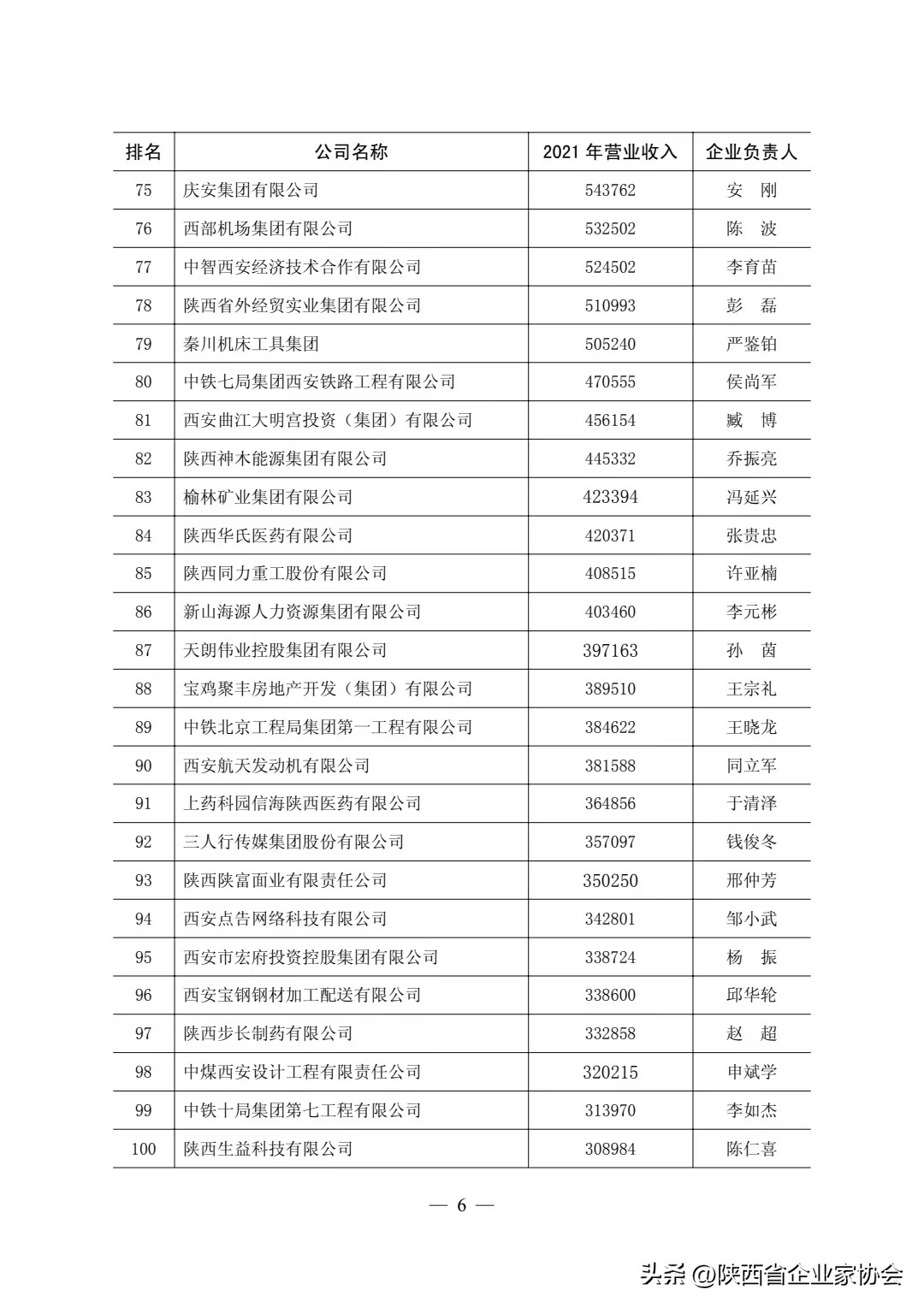 葛洲坝三公司在陕西省的排名,陕西中国500强企业排行榜