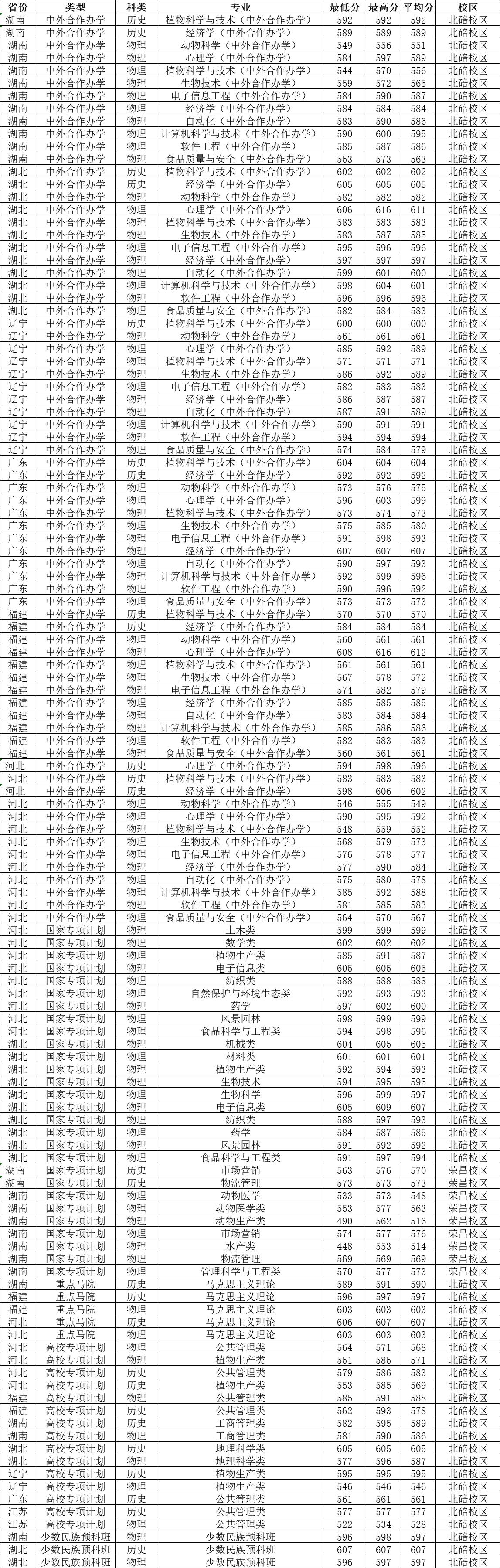 西南大学2023年各省录取分数线,2021年西南大学公费师范生分数线