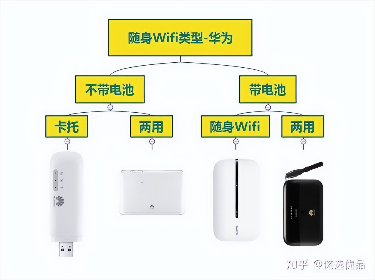 上网不限量随身wifi是真的吗,2023年新式随身wifi