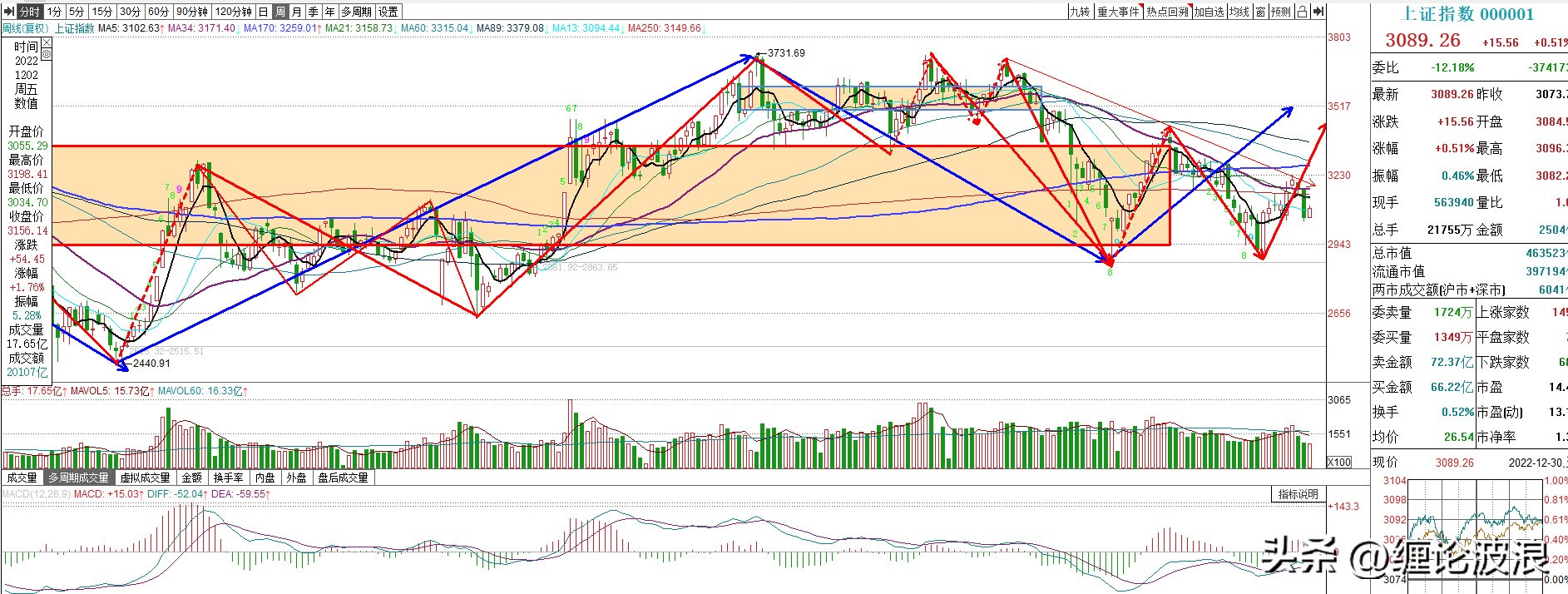 2023年上证指数何时跌破3000点,完美预测上证指数低开高走