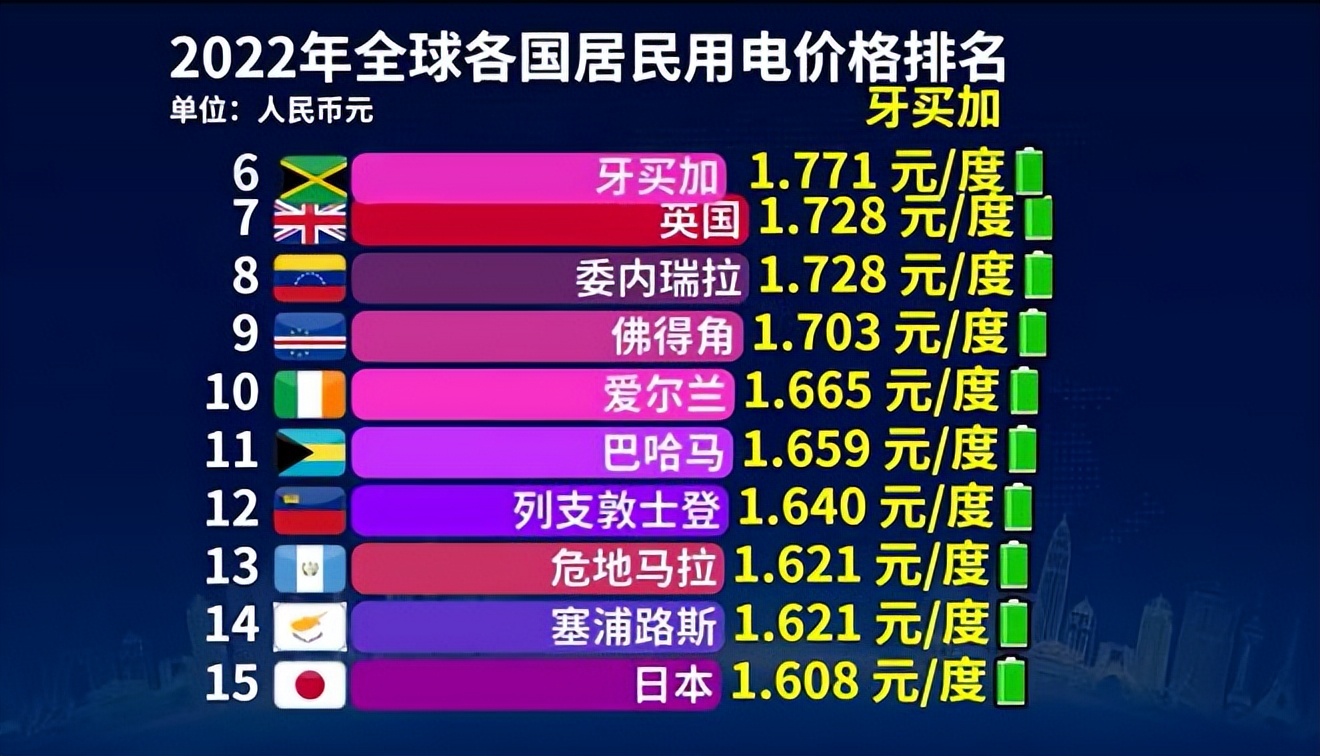 2022年越南电价多少一度,全世界电价最低的是哪个国家