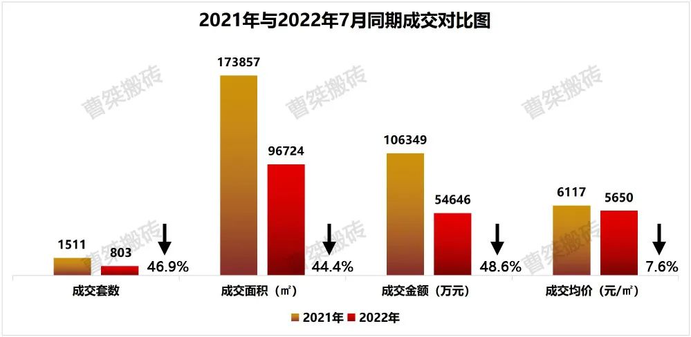 郴州楼盘网签排行榜,郴州市2022年7月份楼盘销售排行