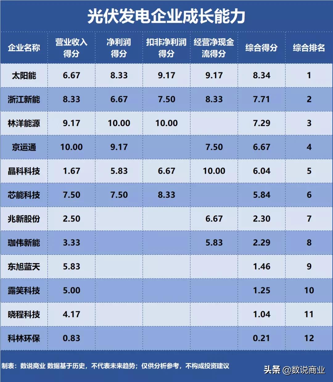 浙江新能光伏,太阳能对比晶科科技哪个更有优势