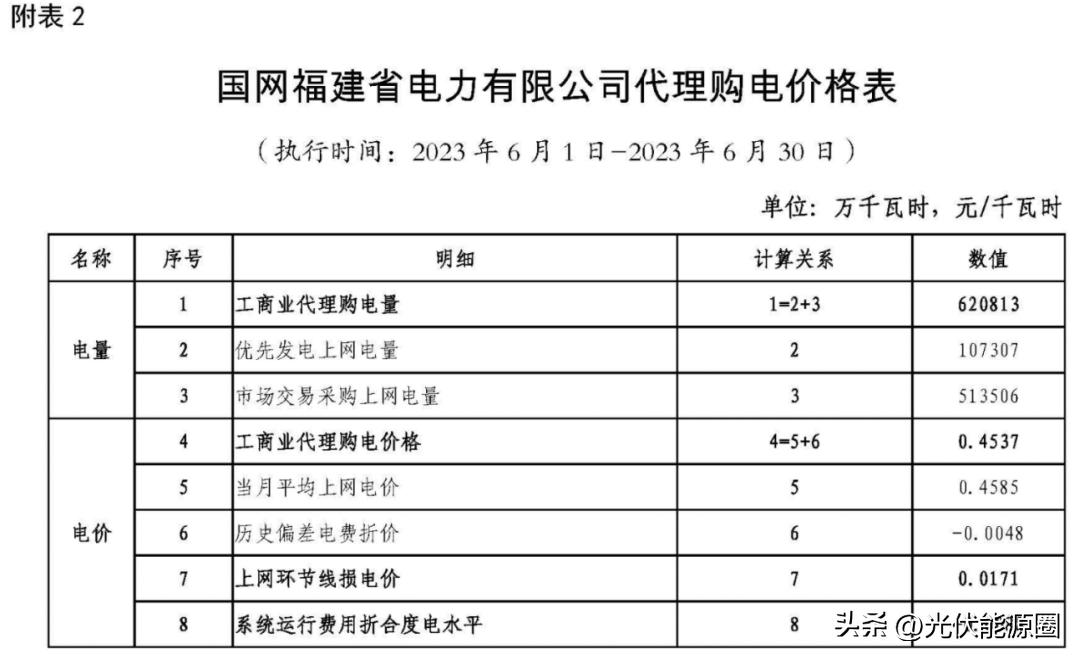 电力公司代理购电价格表解读,电网企业代理购电电价查询