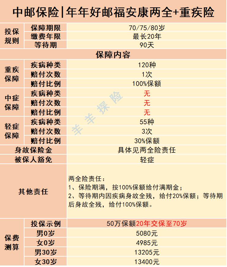 中邮年年好邮福安康两全保险理赔,中邮保险邮福安康重疾险
