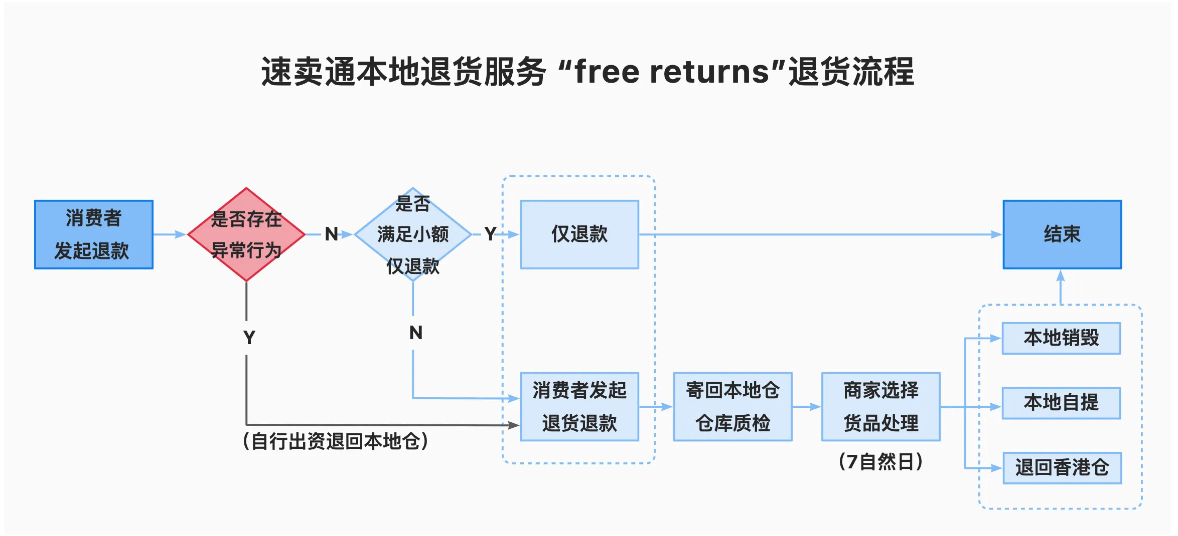 速卖通在运输途中买家申请退款,速卖通的免费退货怎么设置