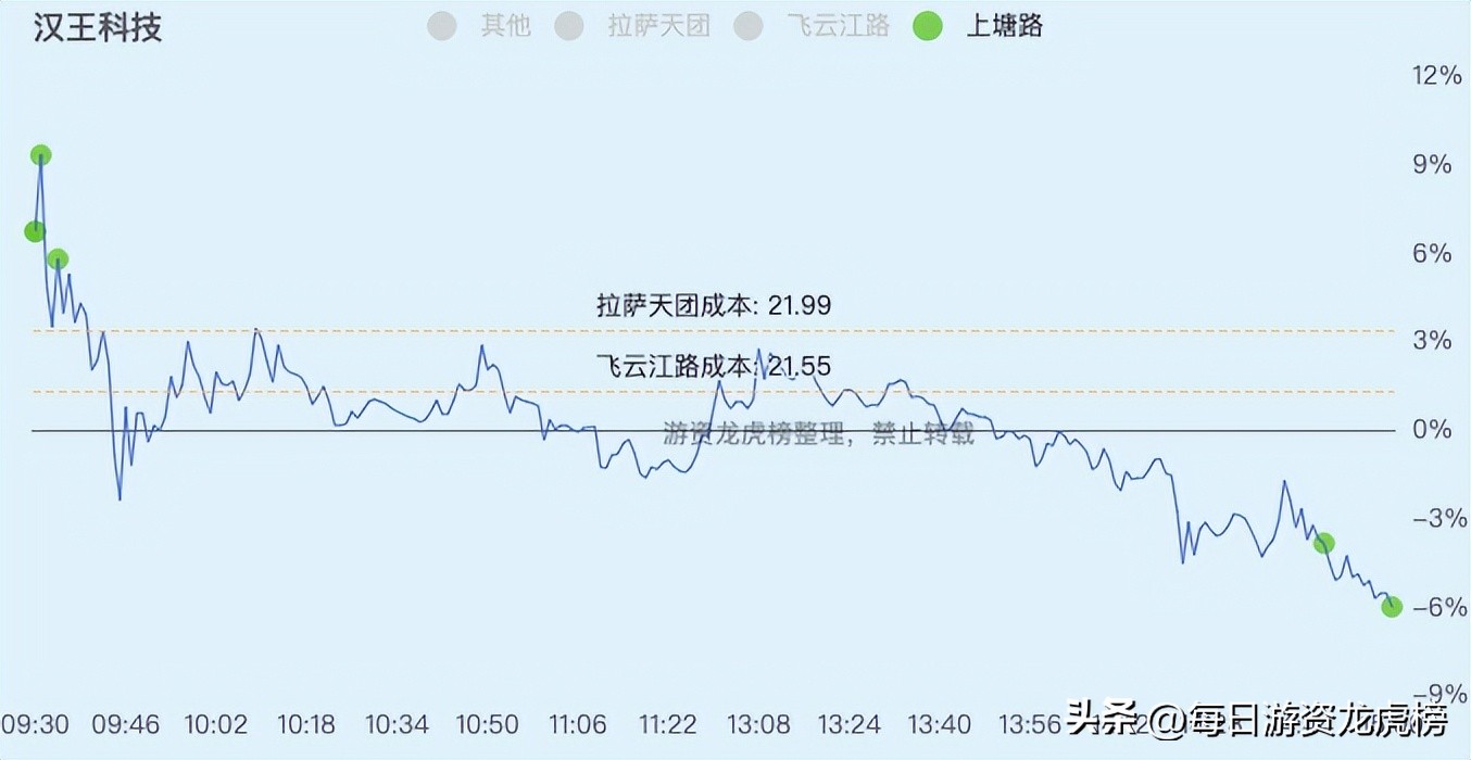 2022-12-13周二游资交易明细