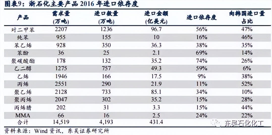 全国最大的石化基地排名,舟山龙盛浙石化镇海炼化