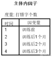 单因素多次测量方差分析spss实例,spss单因素重复方差分析