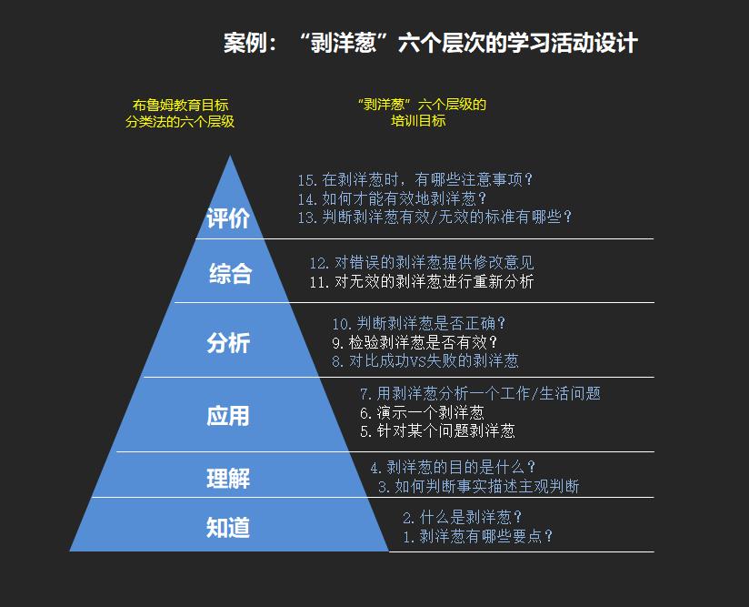 课程设计│案例1：剥洋葱-如何设计从“知”到“行”的学习活动