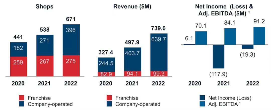 dutchbros咖啡,星巴克冷萃家用咖啡制作