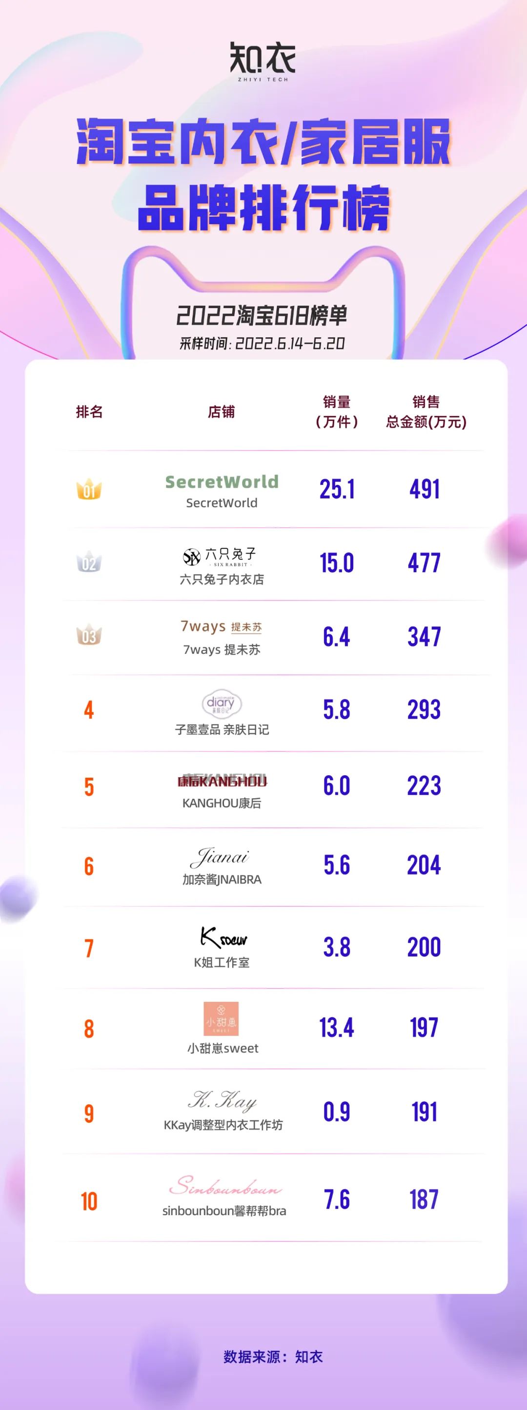 618服装榜,2019年天猫女装类目销售额前十