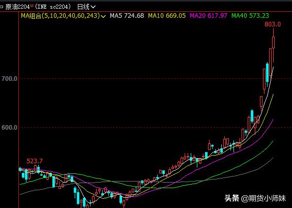 国内原油期货开盘后快速封上涨停,原油连续三周收涨还有空间吗