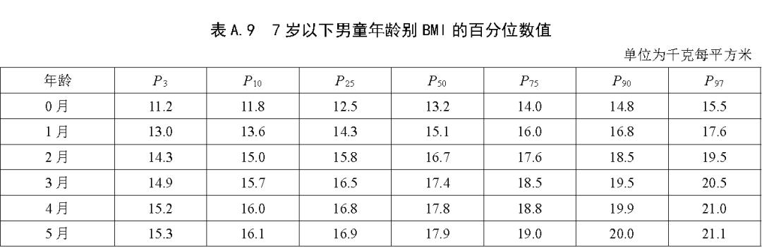 国家卫健委儿童最新发育表,国家卫健委发布最新儿童成长指南