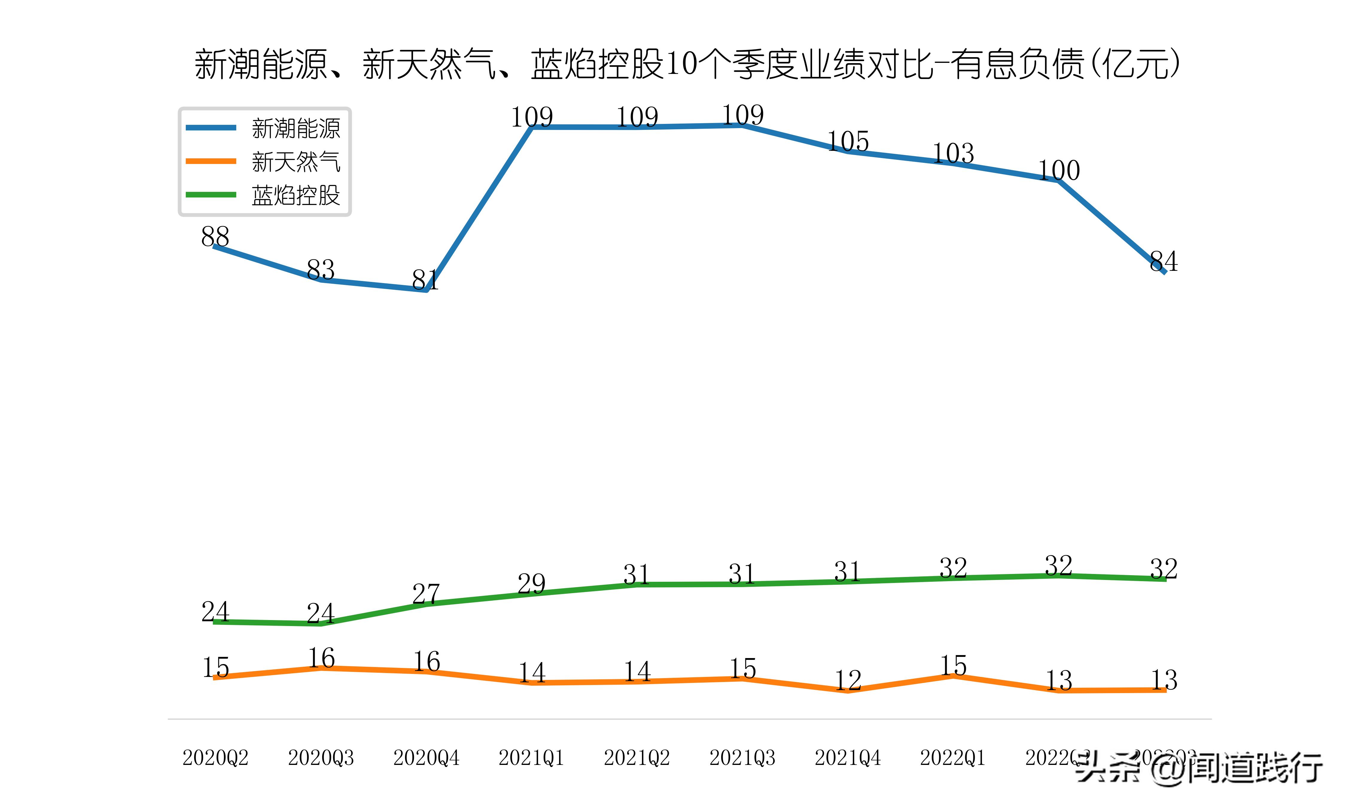 新潮能源风险与潜力,蓝焰控股和新天然气产量比较
