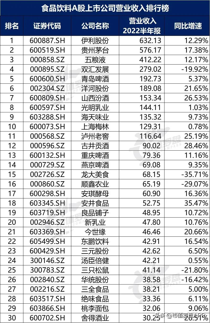 中国a股粮食龙头上市公司,食品饮料上市公司推荐