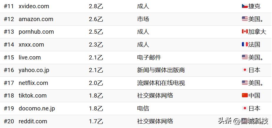 世界排名前10的网站排名,全球排名前10的网站2021