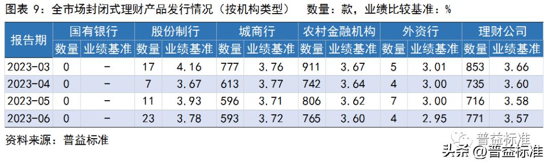 银行理财产品收益率走势,银行理财产品收益率连续5周下跌