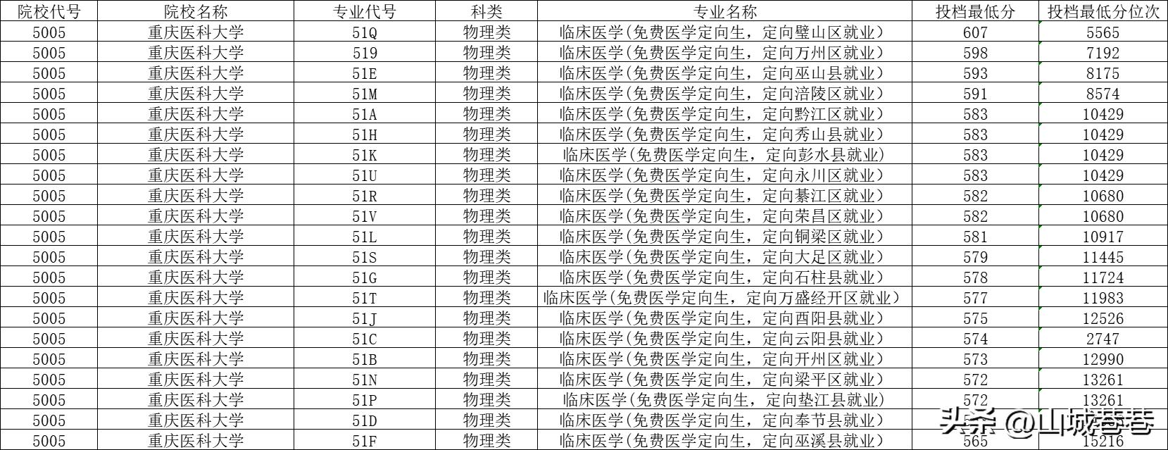 重庆医科大学2023录取分数线文科,重庆医科大学文科录取分数线2020