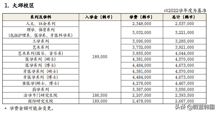 韩国留学费用全免的大学,韩国所有大学留学学费一览表