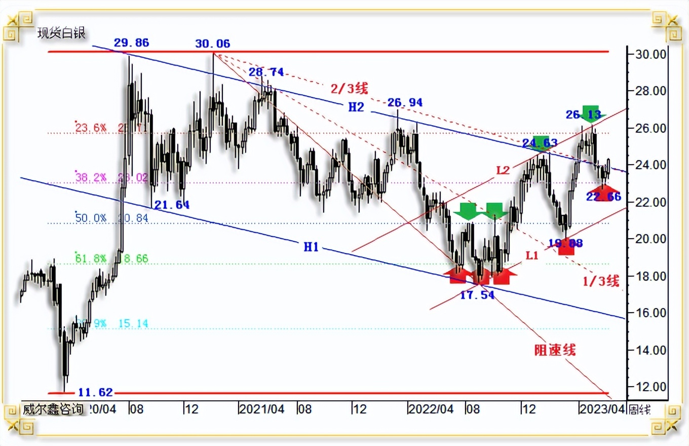 威尔鑫周评·׀美元强势扑朔迷离金银继续技术承压